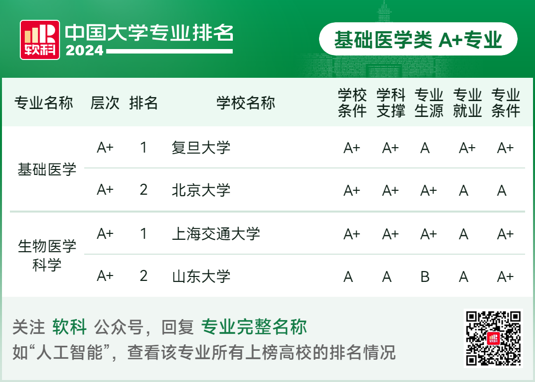 2024软科中国大学专业排名！A+级专业数北京最多  数据 排名 第91张